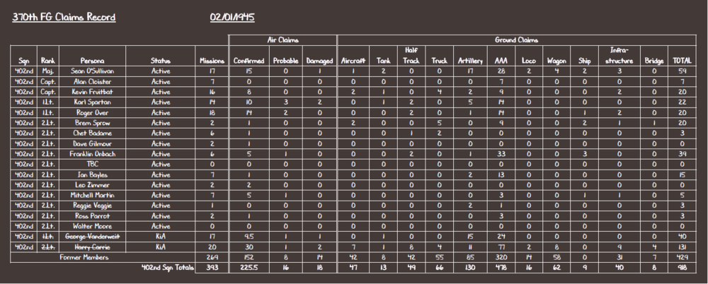 370th FG Claims Record 02-01-45.PNG