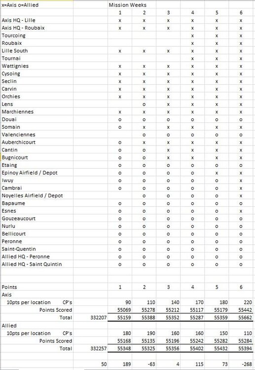 Arras Points and Progress.JPG